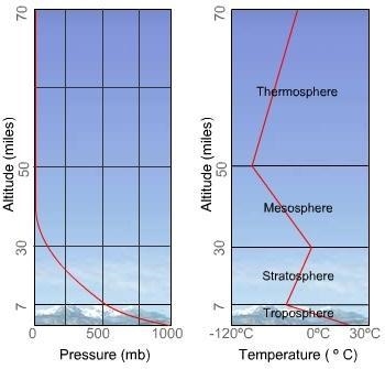 Which atmospheric layer has the warmest temperature? A. thermosphere B. stratosphere-example-1