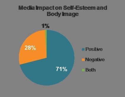 It can be inferred from this study that there is a direct link between body satisfaction-example-1