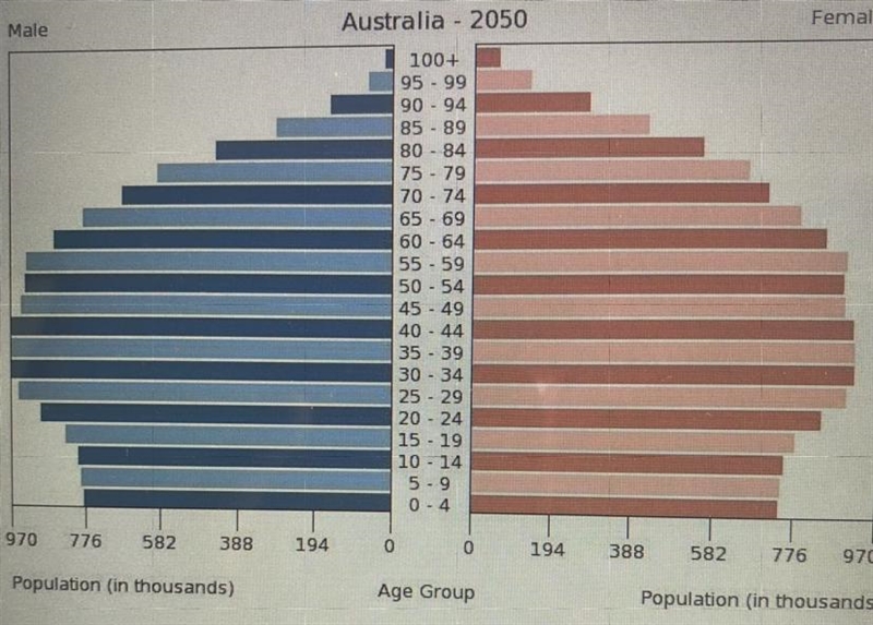 Based on this population pyramid, which of the following statements best characterizes-example-1