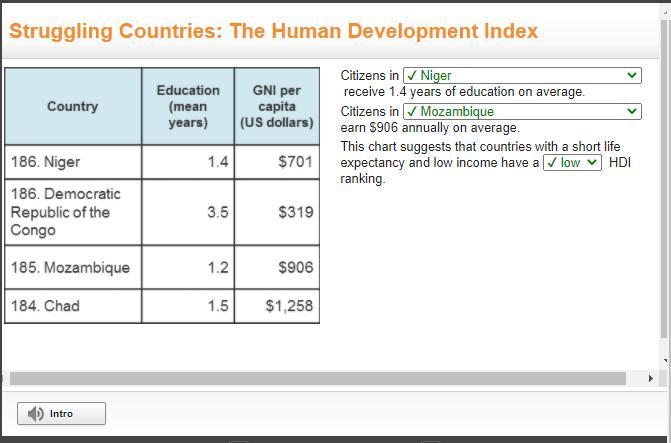 Citizens in (blank) receive 1.4 years of education on average. Citizens in (blank-example-1