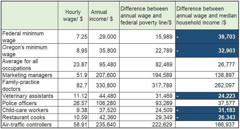 For each of the professionals in the left column, calculate the annual pay based on-example-1