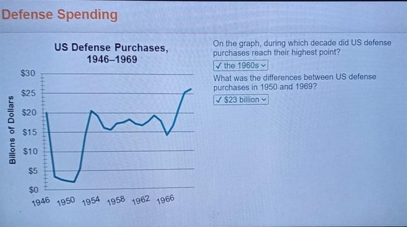 Defense Spending On the graph, during which decade did U.S defense purchases reach-example-1