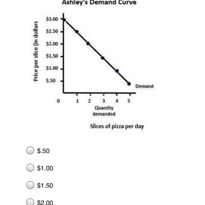 According to the graph, at what price will Ashley’s quantity demanded of pizza be-example-1