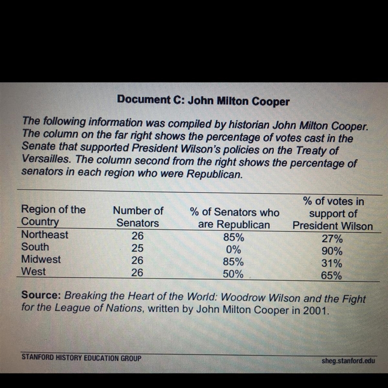 What dose the data in the table suggest about who supported the treaty of Versailles-example-1