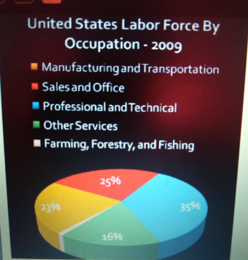 What is the title of this pie chart? a. CIA World Factbook b. Manufacturing and Transportation-example-1