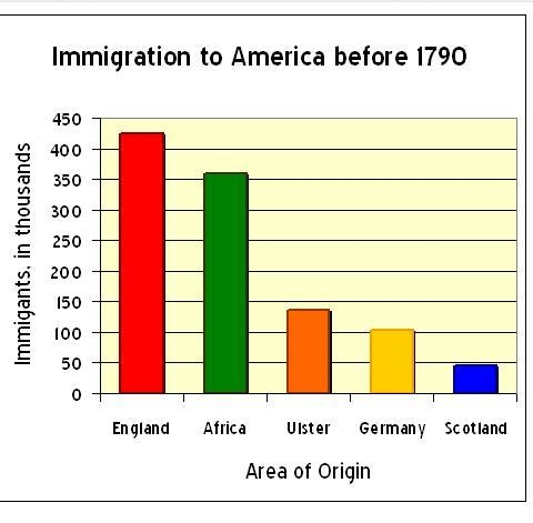 According to the graph, which of these areas represented less than 50,000 of the colonists-example-1