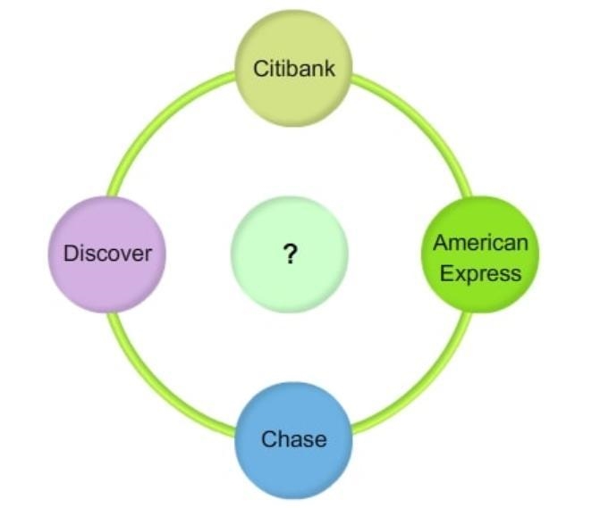 Which of the following choice completes the diagram? A. Credit card companies B. Issuer-example-1