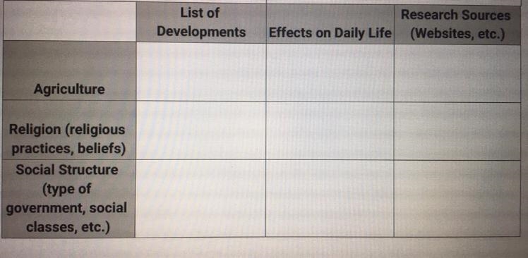 Can someone help? I’m supposed to fill this out based on the harappan civilization-example-1