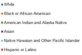 After whites, the largest ethnic group in the United States is . The chart shows that-example-2