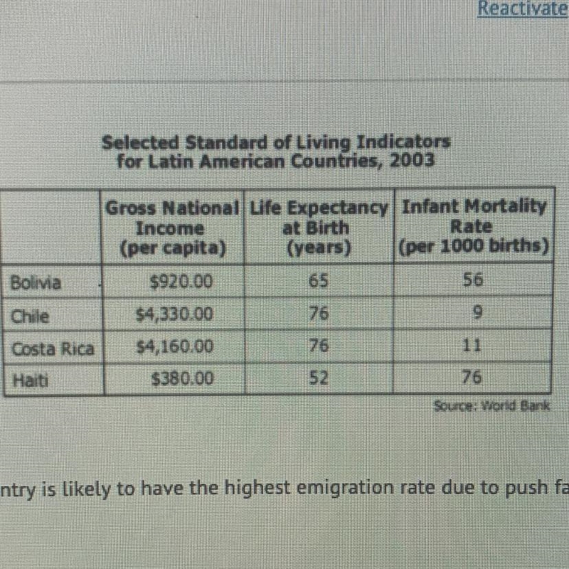 According to this table, which country is likely to have the highest emigration rate-example-1