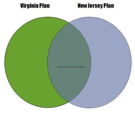 Which of the following is a similarity between the Virginia Plan and the New Jersey-example-1