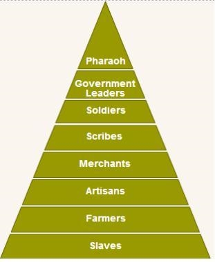 Below is an image of the Ancient Egyptian social classes. What can you infer about-example-1