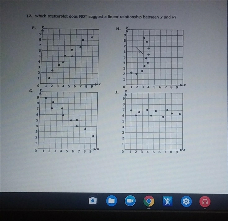 Which scatter plot does NOT suggest a linear relationship between x and y?​-example-1