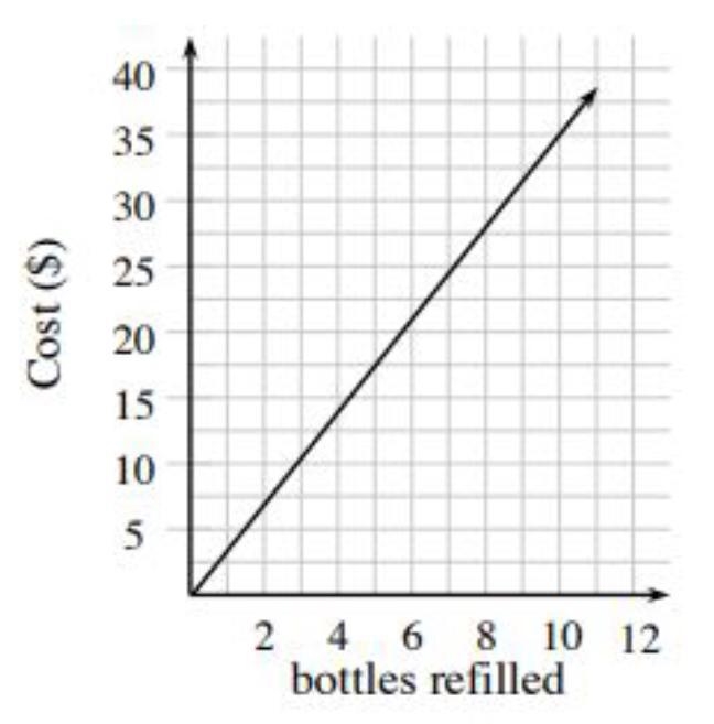 For the graph below, what is the cost per bottle?-example-1