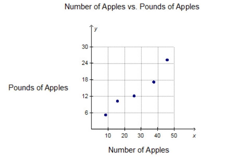 Based on the scatterplot below what is the most likely value for “Pounds of Apples-example-1