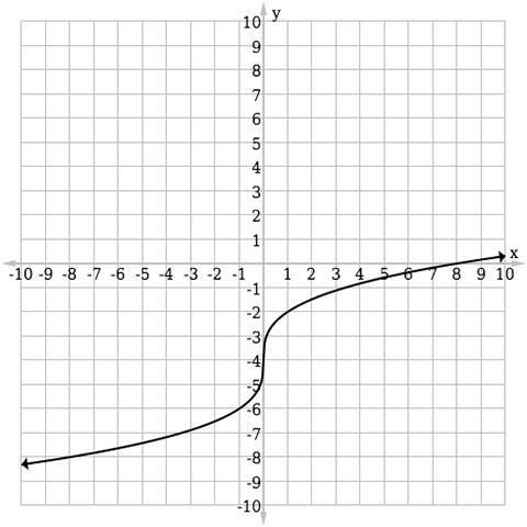 Write the equation of the function graphed below: x) =x√3 x 3 – 4 f(x) =x√3 x 3 + 4 f-example-1