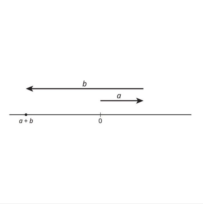 Please help! For the numbers a and b represented in the figure, which expression is-example-1