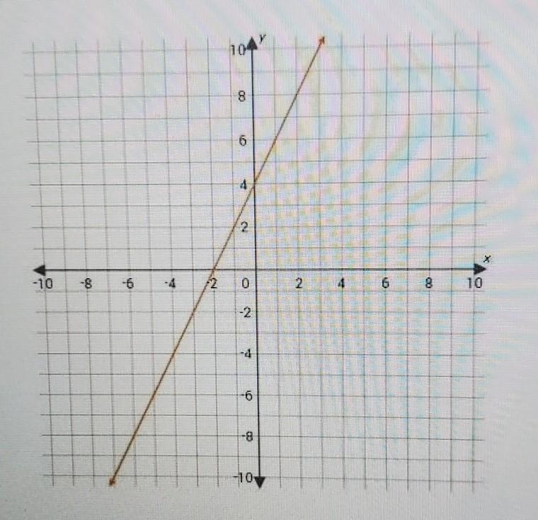 What is the x-intercept of the line graphed on the grid? 0) A) 2 B) 4 C)- 2 D) -4​-example-1