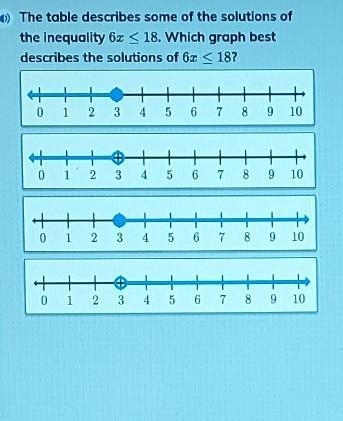 The table describes some of the solutions of the inequality 6x < 18 which graph-example-1