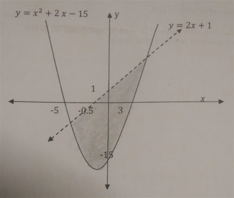 State the inequalities that satisfy the shaded region.-example-1