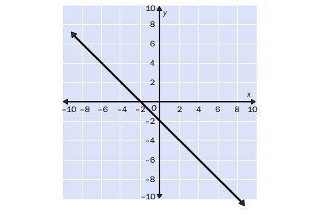 3. Match the graph with the correct equation. A. y – 5= –(x + 3) B. y + 3 = –(x + 5) C-example-1