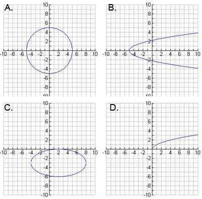 Which graph is an example of a function? A) A B) B C) C D) D-example-1