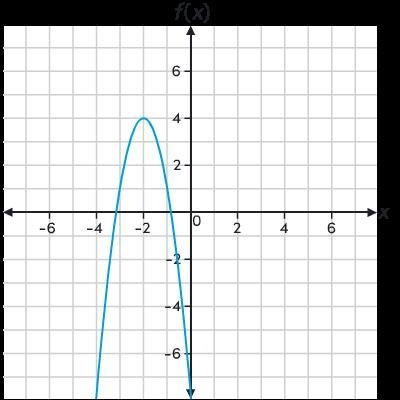 What function does this graph represent?-example-1