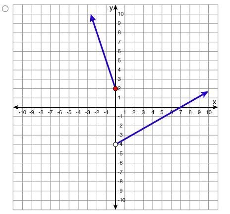 Which graph represents the function below? h(x)= {-3x+2, x ≤ 2} {1/2x -4, x > 2}-example-1