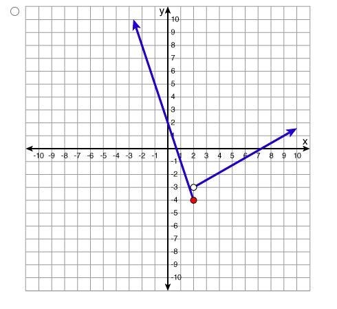 Which graph represents the function below? h(x)= {-3x+2, x ≤ 2} {1/2x -4, x > 2}-example-3