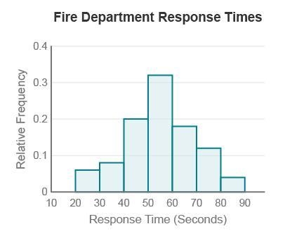 The graph below displays a fire department’s response time, which measures the time-example-1