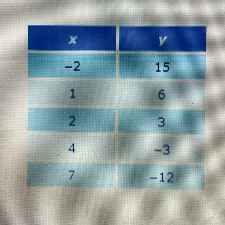 What is the yintercept of the function, represented by the table of values below? A-example-1