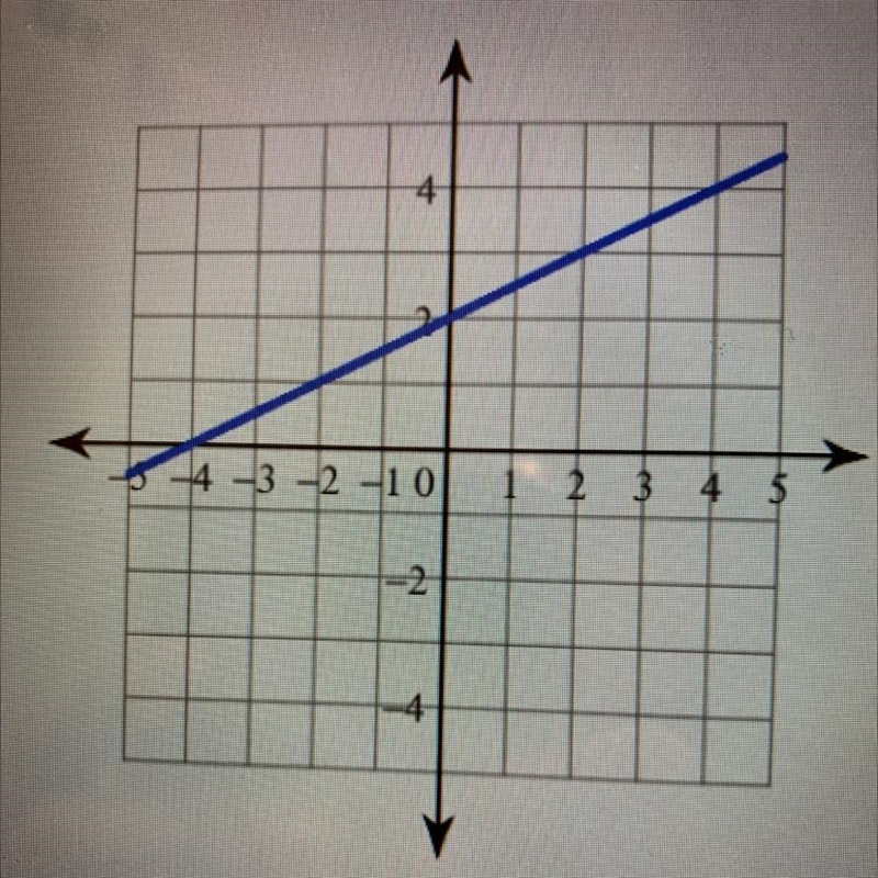 Write the equation of the line in y=mx + b form-example-1