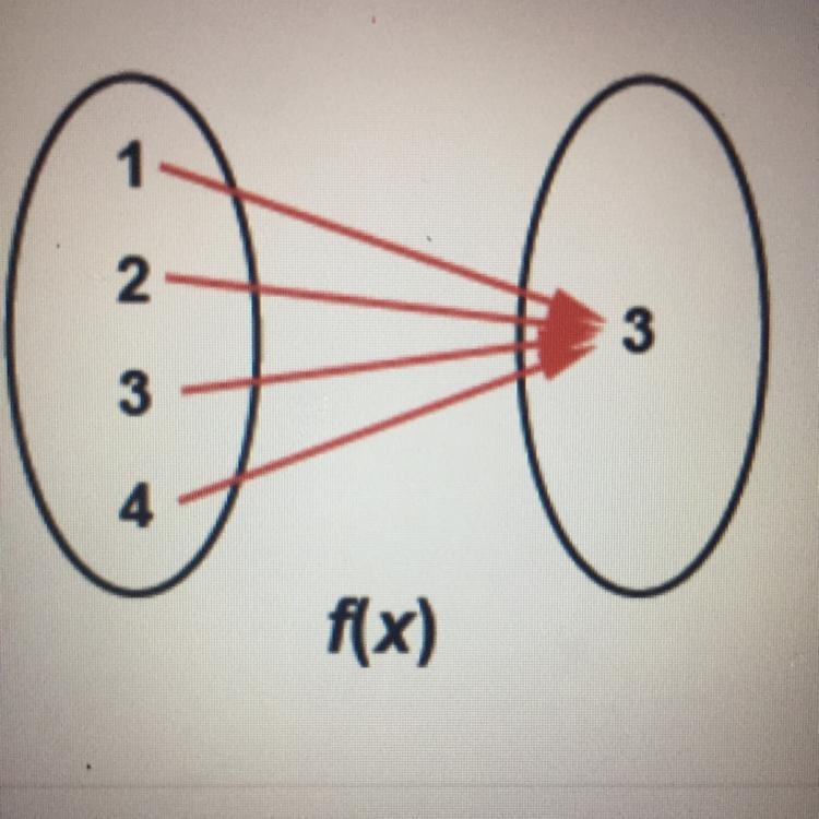 Helppp True or false: f(x) represents a function.-example-1