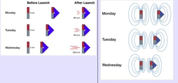 I neeeed help plz help me Explain how the magnetic field line data supports or refutes-example-1