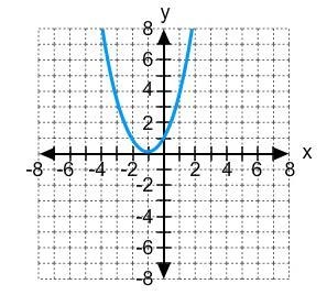 Which of the following equations describes the graph?-example-1