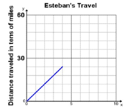 If Esteban continues at the same rate, how many miles will he have traveled in 6 hours-example-1