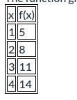 PLEASE CHECK MY WORK The function given in the table is quadratic: true*** false-example-1