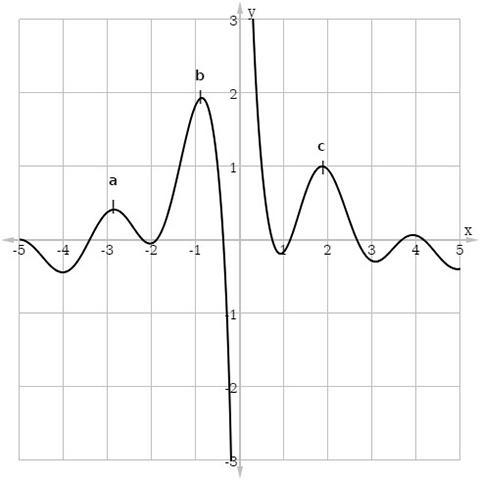 Consider points a, b, and c in the graph below. Determine which of these points are-example-1