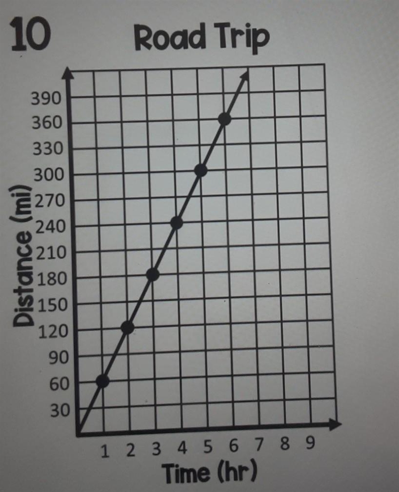 Write an equation in the form y = mx for the relationship shown in the graph below-example-1