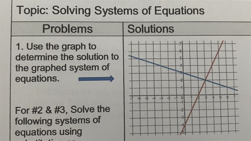 Use the graph to determine the solution to the graphed system of equations. I’m so-example-1