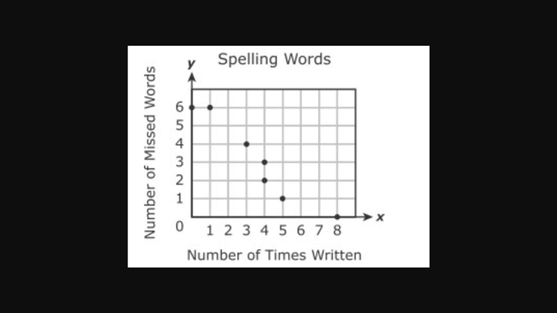 Tiffany surveyed some of her classmates to find the number of times they wrote the-example-1