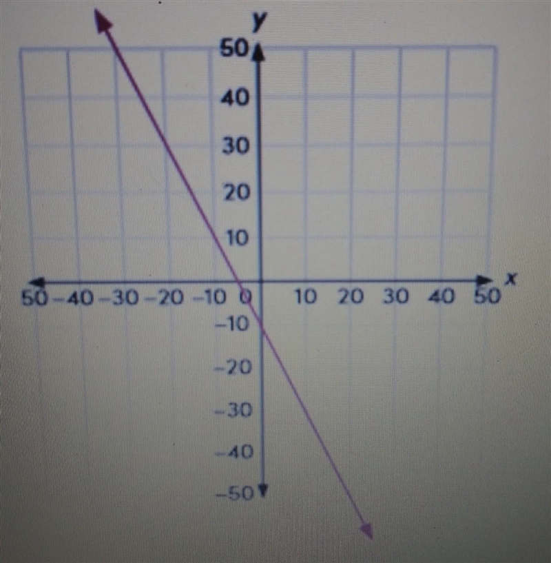 Fine the slope of the line A -3 B 3 C -2 D 2​-example-1