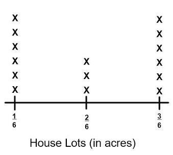 builder is buying property where she can build new houses. The line plot shows the-example-1