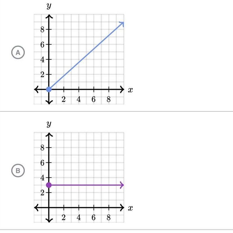 Which of the following graphs show a proportional relationship? Choose all answers-example-1