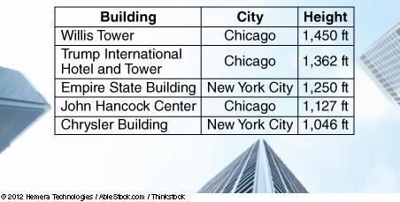 This is due today pls answer This table shows the heights of some of the tallest buildings-example-1