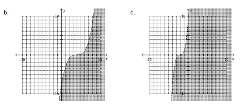 Which is the graph of the inequality: y is less than (1/2x - 2)^3-example-2