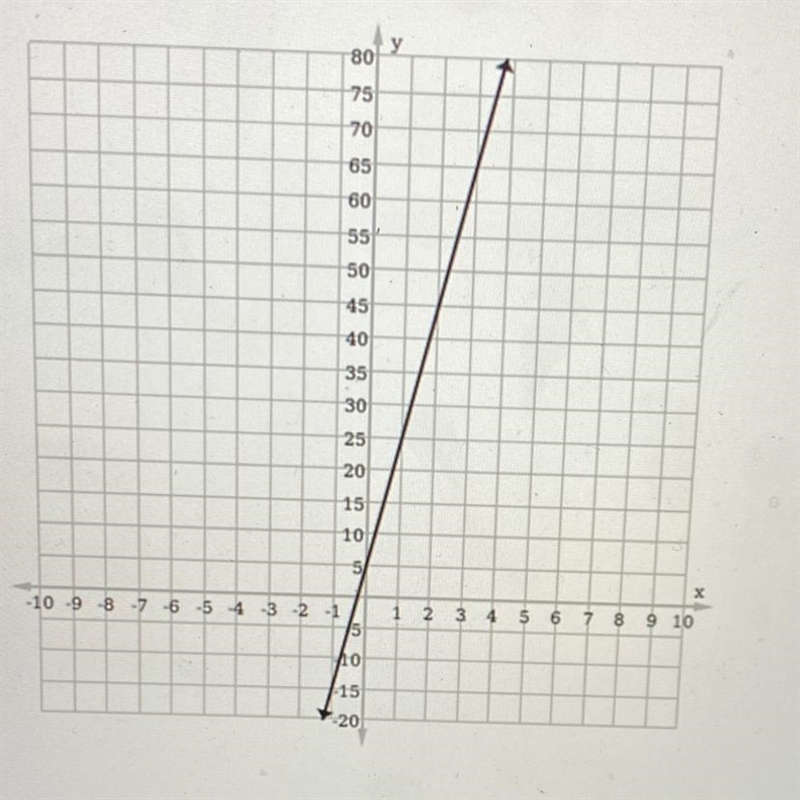 Find the slope of the line answer choices: 4, 5, 20, 25-example-1