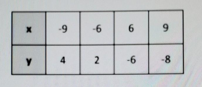 Given the table below, what is the x-intercept of the linear function? ​-example-1