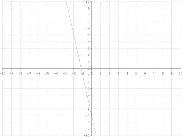 Determine the slope from the given graph below: A ⇹ The slope is -7 B ⇹ The slope-example-1