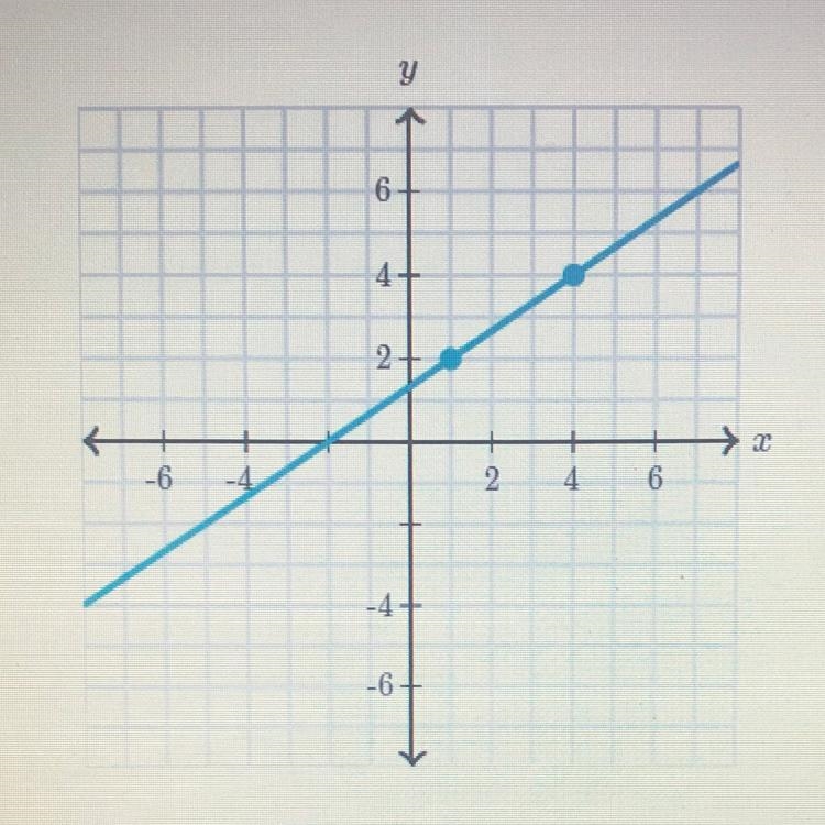 Write an equation that represents the line. Use exact numbers-example-1